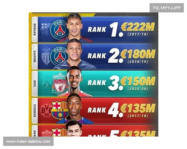 利物浦夏窗总支出超3.3亿欧元，但球队战绩不升反降